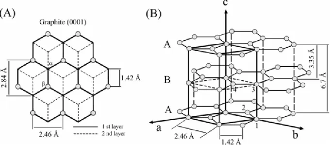 Figure II.1. Structure de feuillets de graphène dans un cristal de h-graphite. A) Vue de dessus  et B) vue de côté