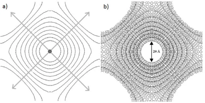 Figure  II.11.  a)  Section  de  surfaces  analytiques  périodiques  concentriques  et  b)  modèle  atomistique correspondant
