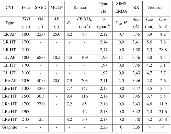 Tableau III.1. Valeurs des paramètres structuraux/nano-texturaux (OA ; AE ; R A  et FWHM D  ;  ρ ; % at