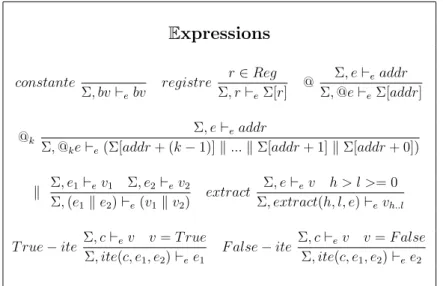 Figure 3.5 – R` egles d’´ evaluation concr` ete des expressions