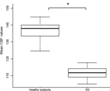 Fig. 2. Box plot comparisons of GM volumes between groups. Between group comparison of mean GM volumes within significant clusters from VBM analyses in the bilateral precentral gyrus and in the middle frontal gyrus.