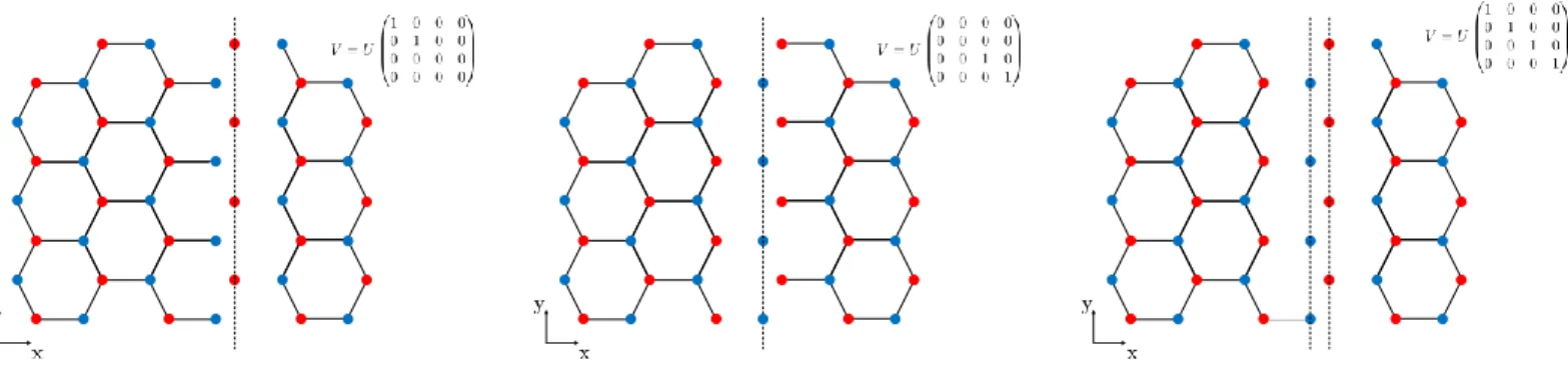 Figure 10. Three different vertical impurity lines on a honeycomb lattice. From left to right: the impurity is localized on sublattice A, sublattice B or on entire unit cells (A +B)