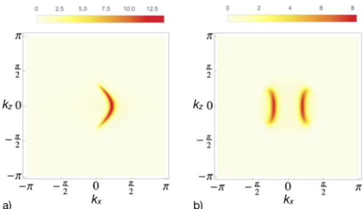 Figure 2. The surface spectral function at E = 0 for the H 1 model with parameters a) a = b = 1, t = 1, m = 0.5, d = 0.8, ↵ = = 0 and b) a = b = 1, t = 1.5, d = m = 0,