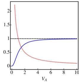 Figure 4. In dotted red the ratio |r A |/|r| and in blue |r| 2 +