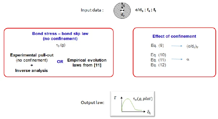 Figure 9. Summary of the calibration of the bond stress – slip law, including the effect of the stress state