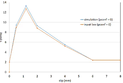 Figure  14.  Simulation  of  a  pullout  test  from  [41]  -  d s  =  14 mm.  Input  calibrated  bond  law  and  simulated  bond  323 