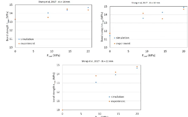 Figure 15. Evolution of the bond strength as a function of the applied confinement pressure – experiments from  338 