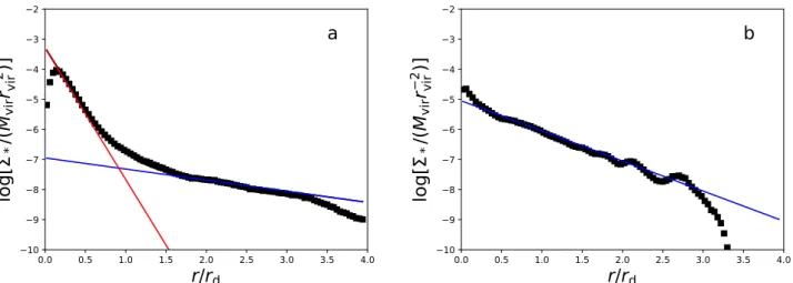 Fig. 6. Stellar surface-density for two of our simulated galaxies (black symbols). Galaxy a has been fitted with the sum of an exponential profile (blue line) and a Sérsic profile, with n = 1 in this particular case (red line)