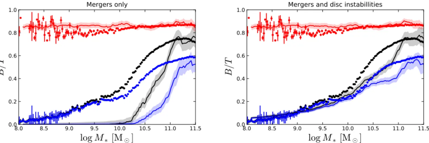 Fig. 10. B/T versus M ∗ for all galaxies (black), spiral galaxies (B/T &lt; 0.7, blue), and elliptical galaxies (B/T &gt; 0.7, red)
