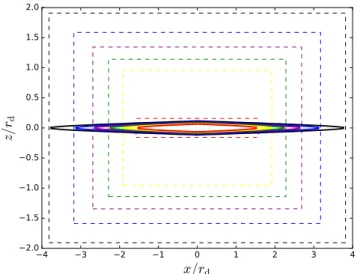 Fig. 1. Initial conditions and refinement regions. The black, blue, violet, green, yellow, and red curves show the isodensity contours that contain 90%, 80%, 70%, 60%, 50%, and 40% of the disc mass at t = 0,  respec-tively