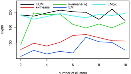 Figure 1. Median ICq 90 values (computed from the seven stations) for the five tested clustering methods (see Table 1 for labels) and for a number of clusters ranging from 2 to 10.
