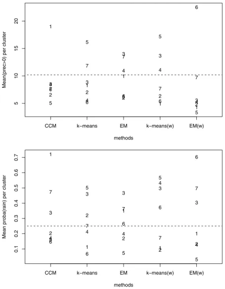 Table 2. Number of Days per Pattern for Each Method and Corresponding Percentage With Respect to the Whole Population a Patterns 1 2 3 4 5 6 7 CCM 650(9) 385(6) 483(7) 463(7) 4000(58) 413(6) 460(7) k ‐ means 1050(15) 1084(16) 647(9) 1053(15) 746(11) 1194(1