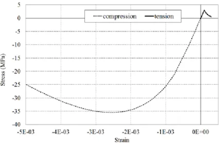 Figure 10 :  Simulated behavior in uni-axial tension and compression 