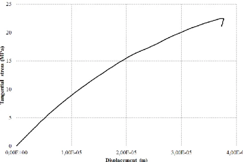 Figure 12 : Global behavior of a hollow cylinder (c = 7d) 