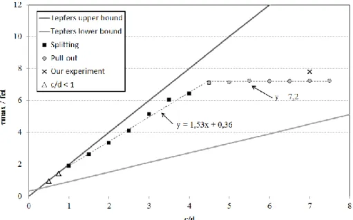 Figure 13 : Bond strength evolution with the concrete cover  
