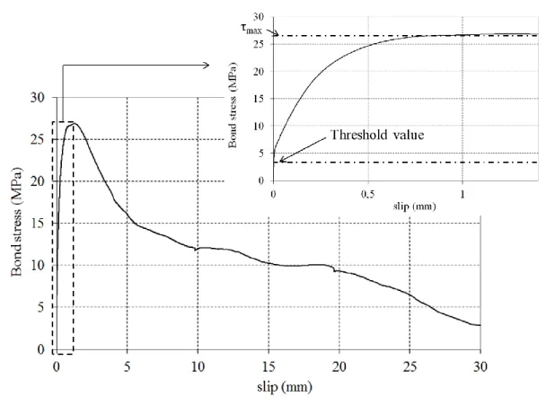 Figure 3 : Example of a bond-stress slip law (global curve and zoom on the prepeak behavior) 