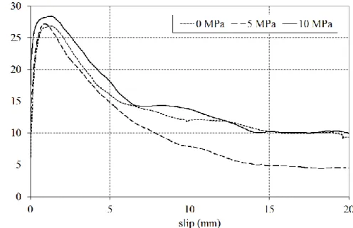 Figure 4: Effect of the confinement on the bond stress-slip law  