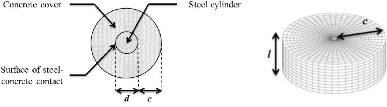 Figure 8 : Loading represented by distributed forces 