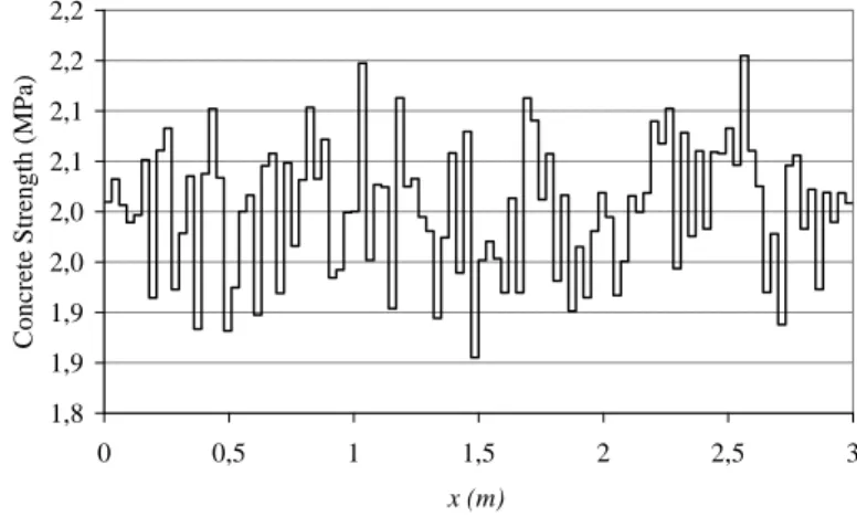 Figure 12 represents the evolution   c st  along concrete (from x = 0 to  x = 3m). The average strength 