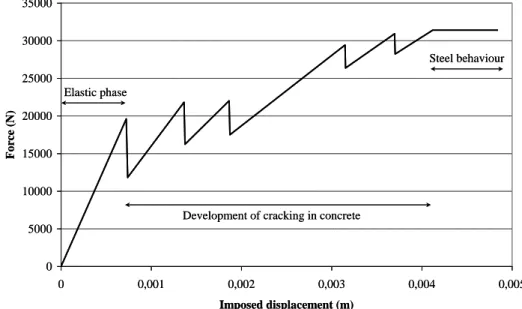 Figure 13 represents the global behavior of the tie. This curve can be divided in 3 parts:  