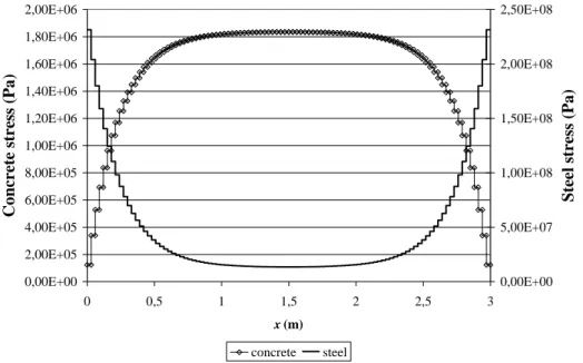 Figure 14 : Distribution of the stress along the tie (elastic phase) 