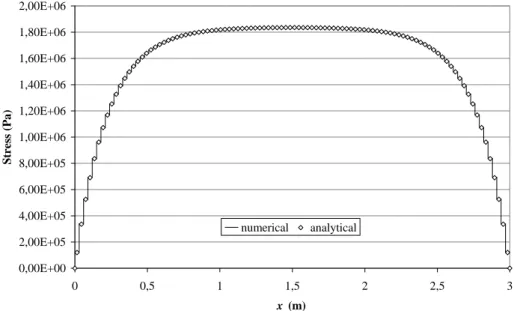 Figure 16 : Stress distribution in concrete along the tie 