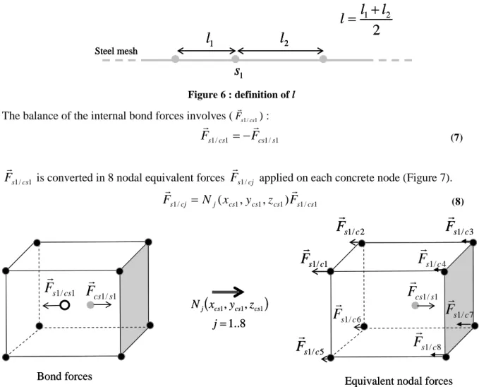 Figure 7 : Balance of the internal bond forces  