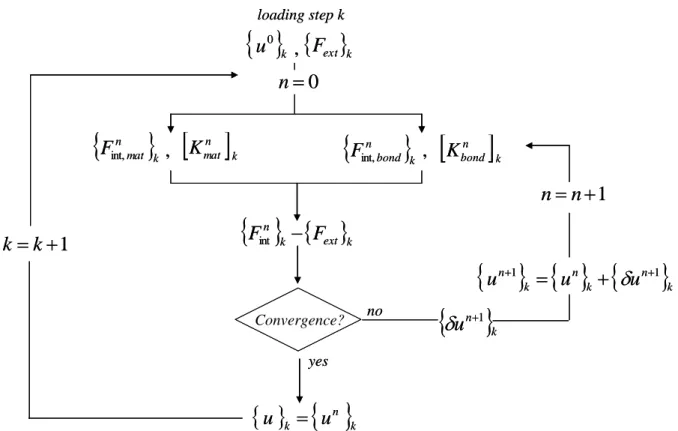 Figure 8 : Iterative diagram for the numerical resolution  