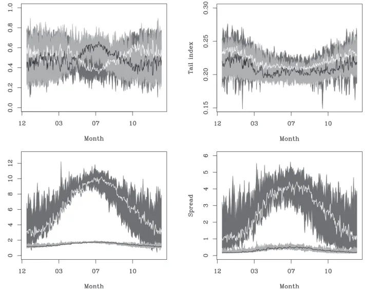 Figure 5. Daily seasonal cycles of the hybrid Pareto conditional mixture parameters (top left to bottom right: mixture weights  j , tail index parameters  j , location parameters  j , and scale parameters j )  to-gether with an empirical 90% confidence int