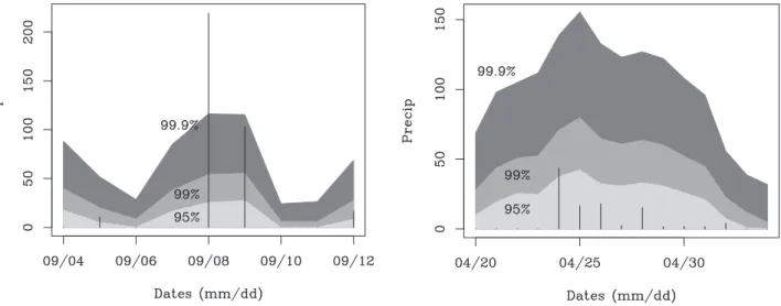 Figure 7. Hybrid Pareto conditional mixture: conditional quantiles y 0.95 (x) (light gray), y 0.99 (x) (me- (me-dium gray), and y 0.999 (x) (dark gray) on (left) the wet spell with the highest volume of rain and (right) the longest wet spell from the Orang