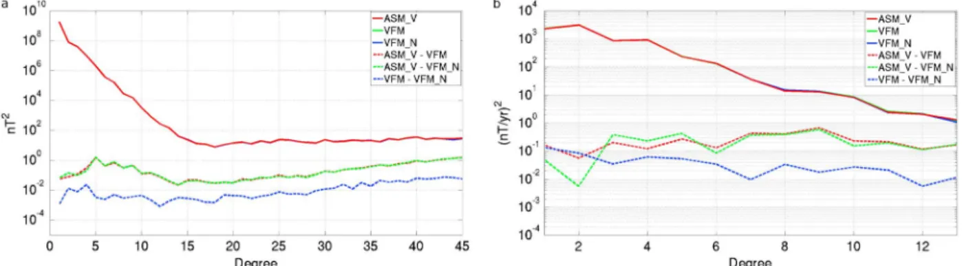 Figure 1. (a) Lowes-Mauersberger spectra of the ASM_V (solid red), VFM (solid green), and VFM_N (solid blue) models for the ﬁeld of internal origin at the central epoch (22/4/2014), together with the spectra of diﬀerences among these models (ASM_V - VFM, d
