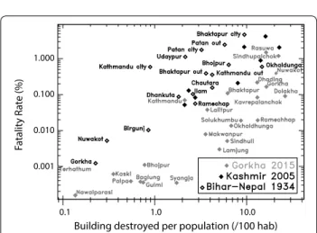 Fig. 4  Fatality rate from the 1934 Nepal–Bihar earthquake (Rana  1935) as a function of the mean MSK intensity from Ambraseys and  Douglas (2004)