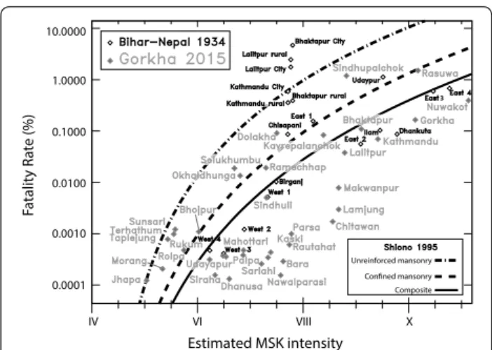 Fig. 6  Fatality rate from the 1934 Nepal–Bihar earthquake (Rana  1935) as a function of the mean MSK intensity estimated from  Ambraseys and Douglas (2004)