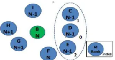 Figure 1. Rank assignment among the neighborhood 