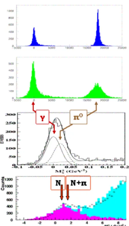 FIGURE 1. Squared missing mass for performed VCS or DVCS experiments. From top to bottom:
