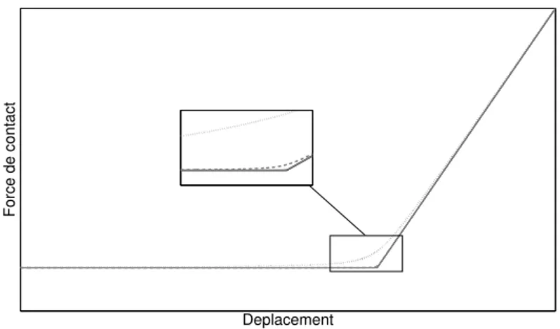 Fig. 1 – Comparaison de la force de contact unilatéral non-régulière obtenue avec l’Eq