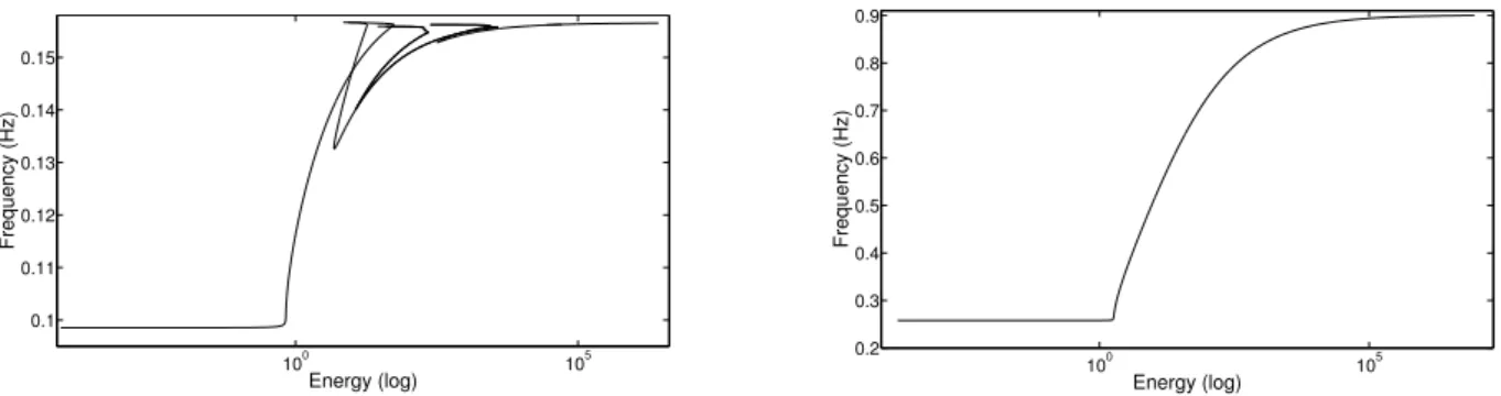 Fig. 3 – Graphique fréquence-énergie du premier MNL (à gauche) et du second MNL (à droite).