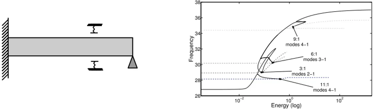 Fig. 5 – Schéma de la poutre (à gauche). Graphique fréquence-énergie du premier MNL (à droite).