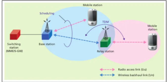 Figure 1: LTE relay network architecture Envisioning such a densification of the infrastructure yields tremendous issues considering the energy consumption  coun-terpart.This is an economic issue with the rise of the financial cost of energy when 60% to 80