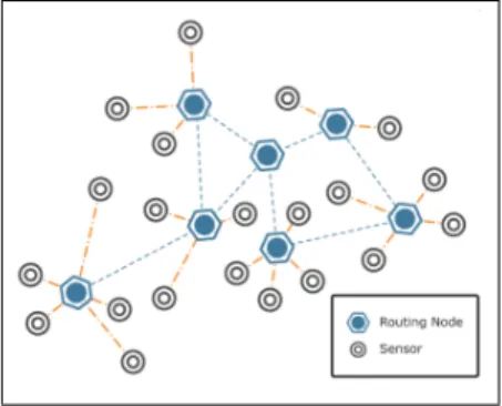 Figure 2: Classic WSN topology