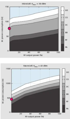 Figure 3: Power consumption vs load : 10MHz LTE, 2x2 MIMO. Micro and 3 sectors Macro eNodeB [7]