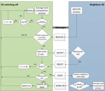 Figure 4: Switch off protocol diagram