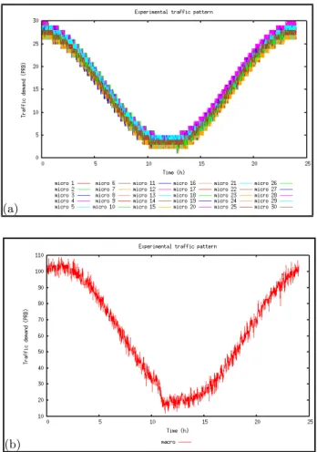Figure 8: Per cell load (a) and Network capacity and load (b)