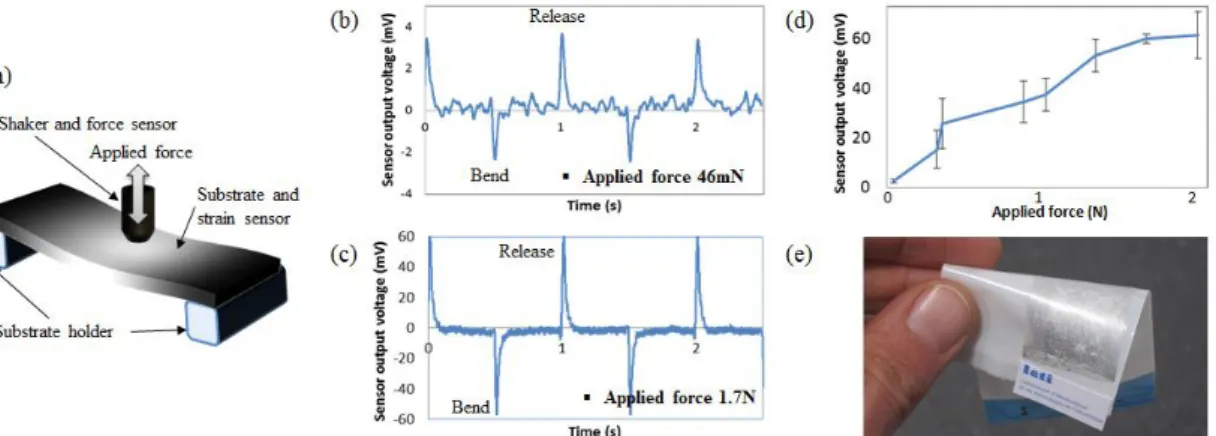 Figure 2: (a) Bend/release actuation of the substrate in a 3 point configuration. Sensor piezoelectric output  voltage when applying a square actuation force of (b) 46 mN and (c) 1.7 N on a 20 mm 2  surface area of the  1.5 cm 2  sensor active area