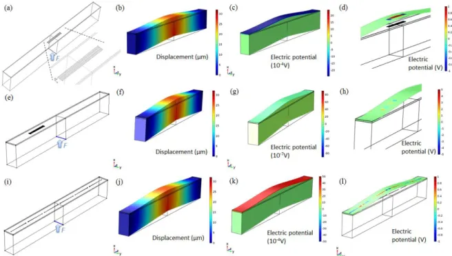 Figure 5: From left to right: schematic, deformation profile, potential distribution in top electrode and  potential distribution in the plane of the nanowires for 3 configurations of sensor, placed on the top surface of 