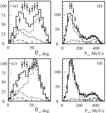 Figure 6. The hyper angle  θ h  and momentum  p 2 n  distributions obtained in energy range 30&lt; E α - α &lt;35  MeV