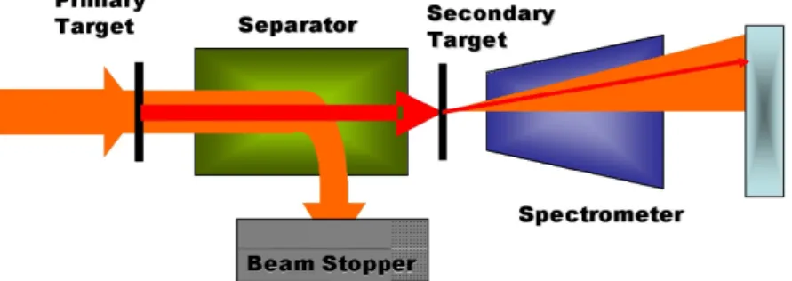 Fig. 4. S 3 in a two-stage separator mode. Most of the beam is stopped in a beam dump in the middle of the first section.