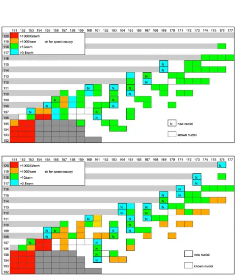 Fig. 1. The expected counting rates for selected SHE, with the ion source A-PHOENIX (for PHOENIX reference, see [4] and RFQ injector optimized for A/q = 3 (upper) and A/q = 6 (lower)