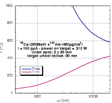 Fig. 2. Maximum and minimum temperatures of the target as a function of the speed rotation for a beam spot of 2mm X 20 mm and a target wheel of 80 mm radius.