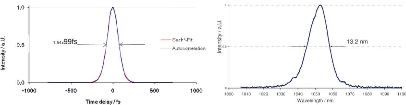 Fig 2. autocorelation (left) and spectrum for the shortest pulses obtained in a stable CW ML regime